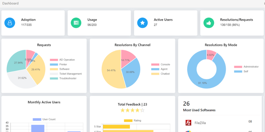 Adoption Dashboard